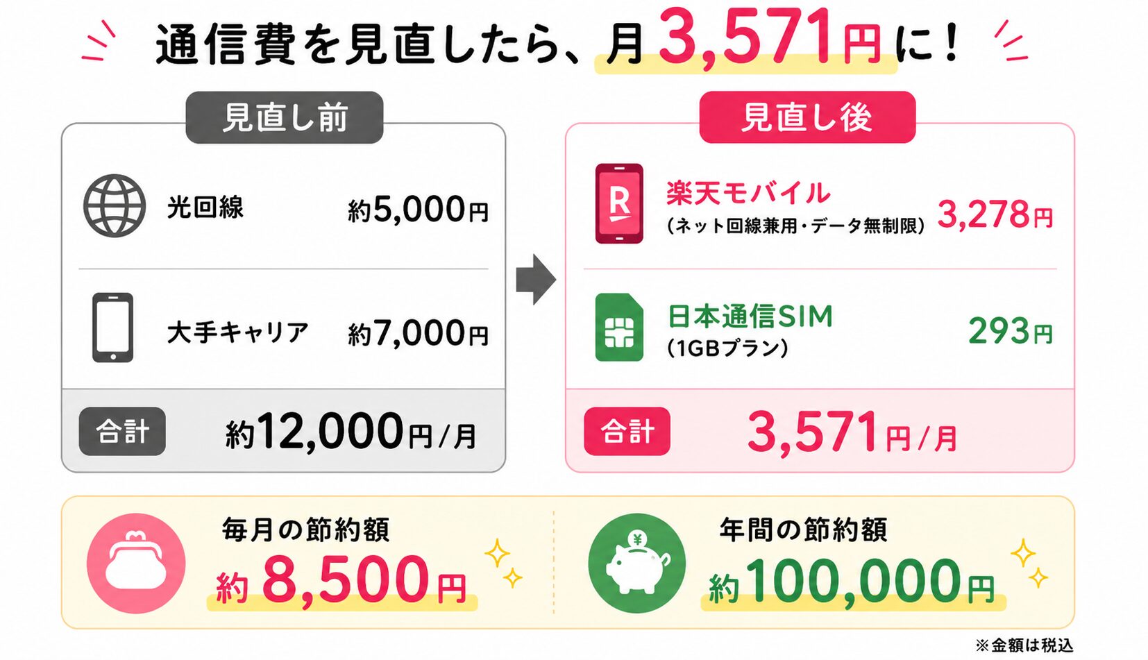 通信費見直し前後の料金比較図解