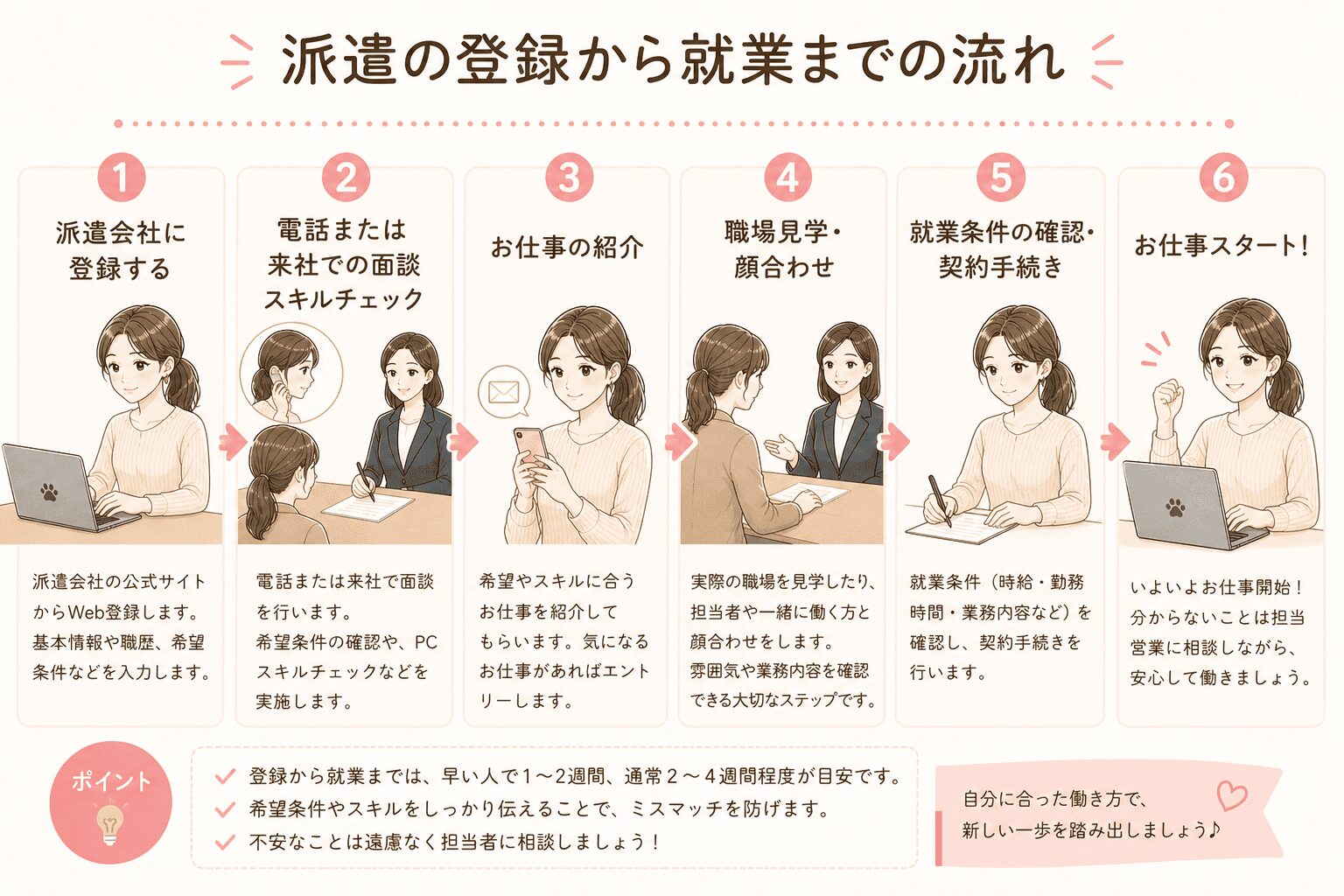 派遣の登録から就業までの流れ